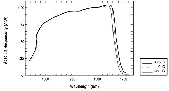 InGaAs Spectral Response Graph