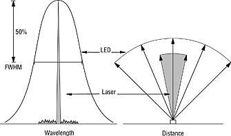 LED laser spectral width and beam geometry comparison