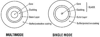 Cross section of multimode and singlemdoe fiber