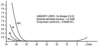 Optical Power Meter Linearity Graph
