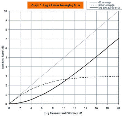 graph of log vs linear averaging error