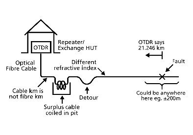 Precison Buried Fiber Cable Fault Location using OTDR