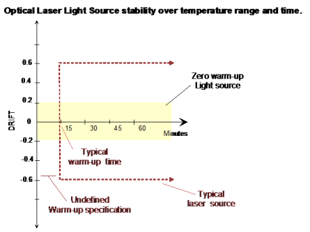Optical Laser Light Source Stability over time and temperature