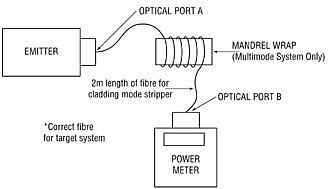 Use of madrel wrap for multimode testing