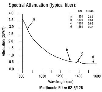 Optical Fiber Attenuation / Wavemength Graph 