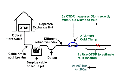 Diagram showing OTDR usage with a Cold Clamp