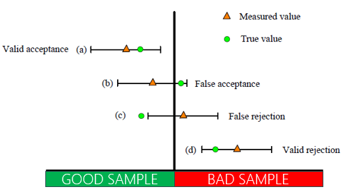 Valid Invalid False Accept and Reject Cases