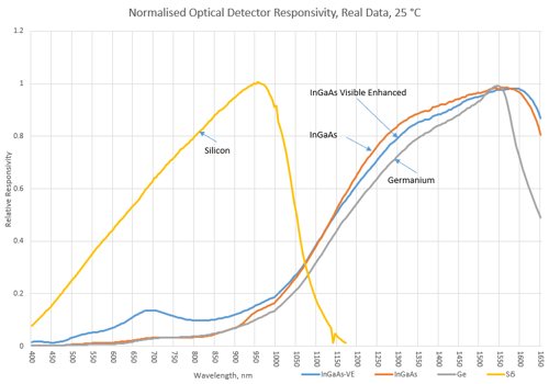 General Optical Detector Responsivity Graph Si Ge InGaAs