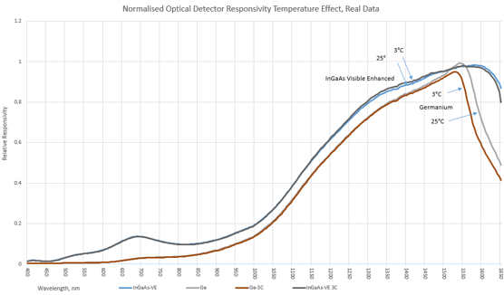 Optical Detector Responsivity Temperature Graph